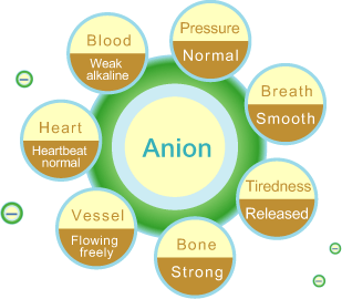 Benefits of Negative Ions (or Anion)
